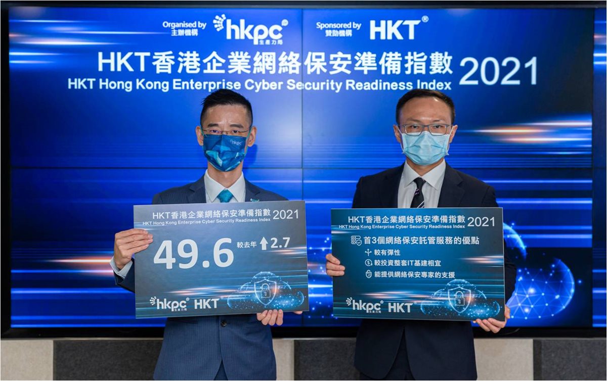 “HKT Hong Kong Enterprise Cyber Security Readiness Index 2021” Up 2.7 Points to 49.6